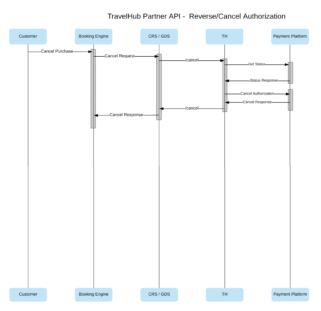 Reverse_Cancel_Authorisation_s.png