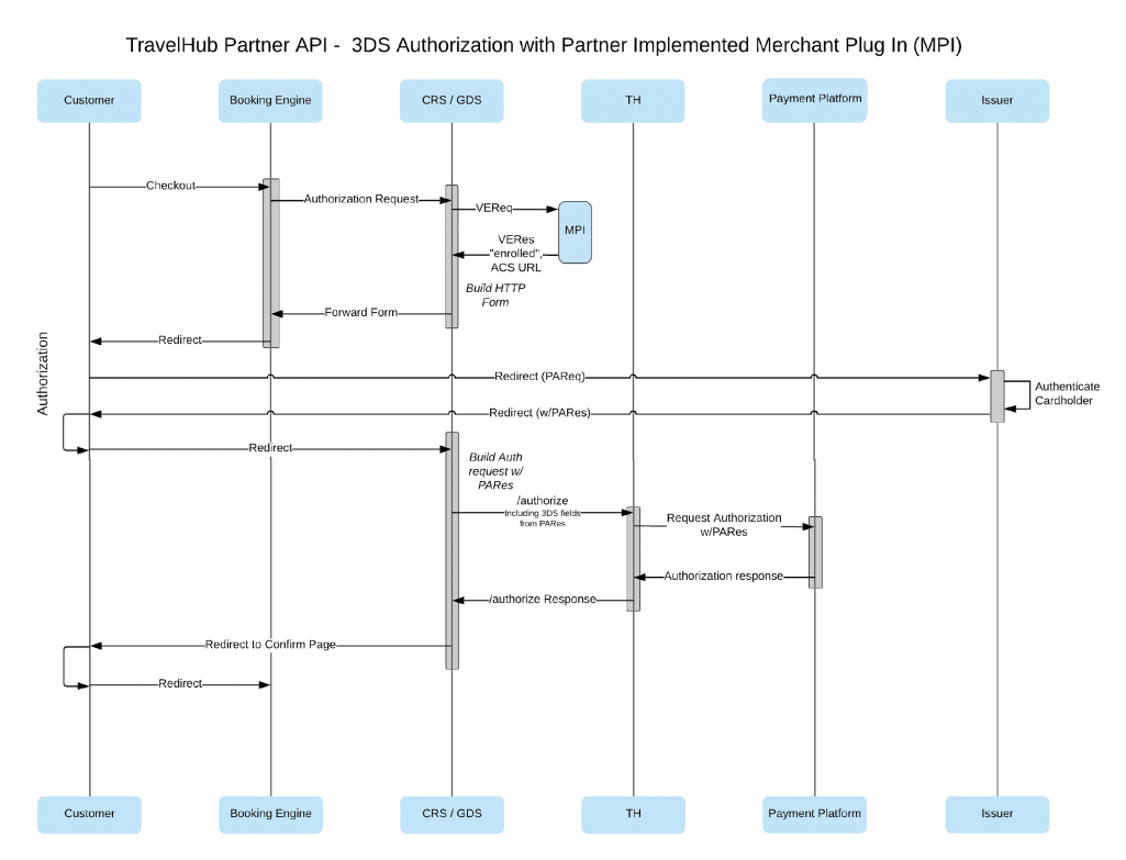 3D Secure with Partner Implemented Merchant Plug In.png